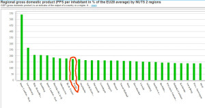 HDP v jednotlivých regionech EU. Zdroj: Eurostat.